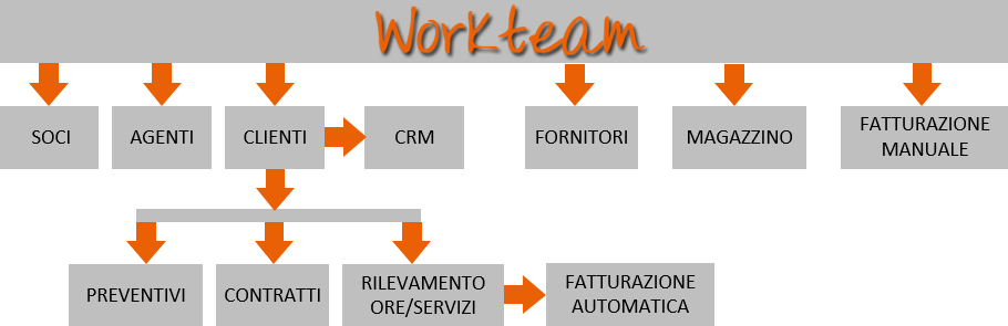 workteam diagramma